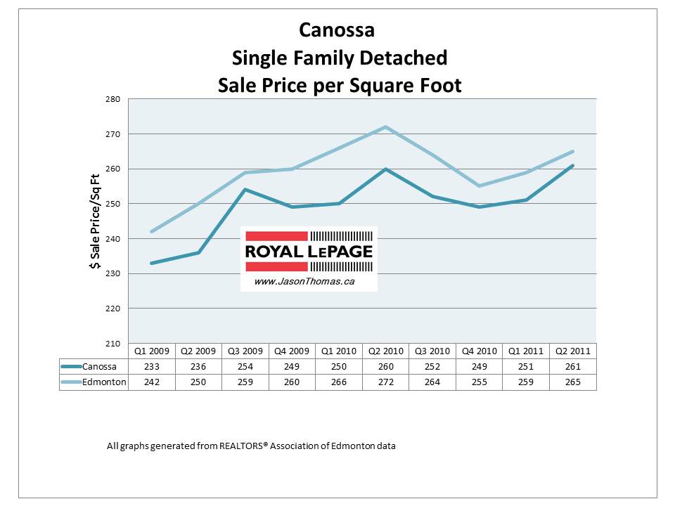 Canossa Edmonton real estate average home sale price graph 2011